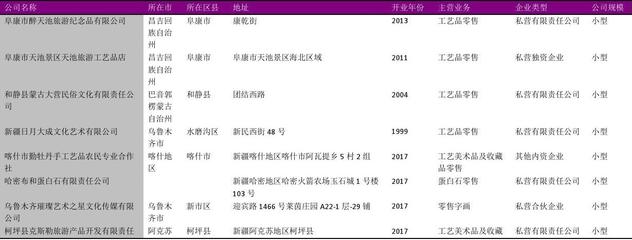 新疆工藝美術品零售公司名錄2018版——130家工藝美術品及收藏品零售企業概覽